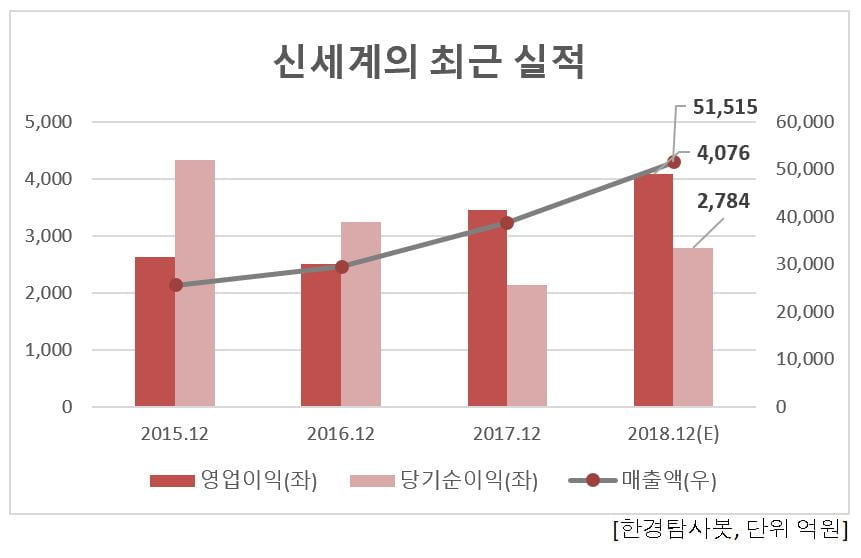 신세계의 최근 실적