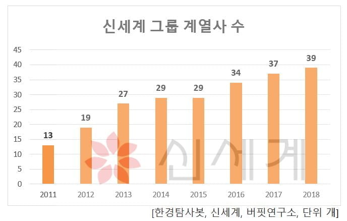 신세계 계열사 수