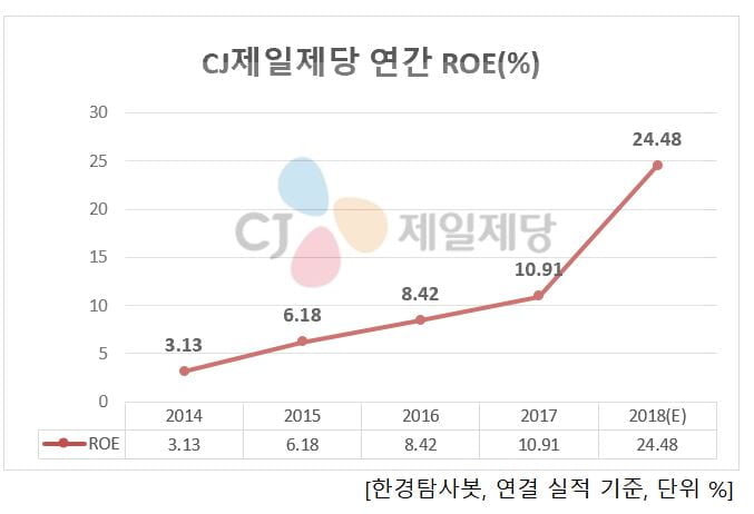 CJ제일제당의 연간 ROE 그래프