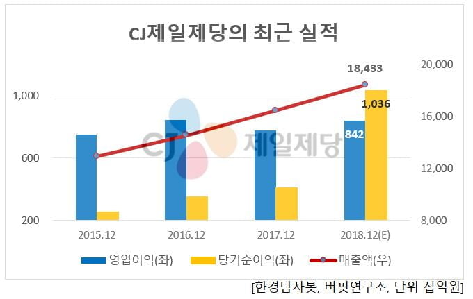 CJ제일제당의 연간실적