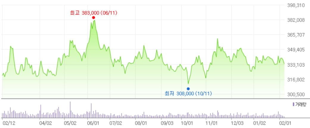 CJ제일제당의 최근 1년간 주가