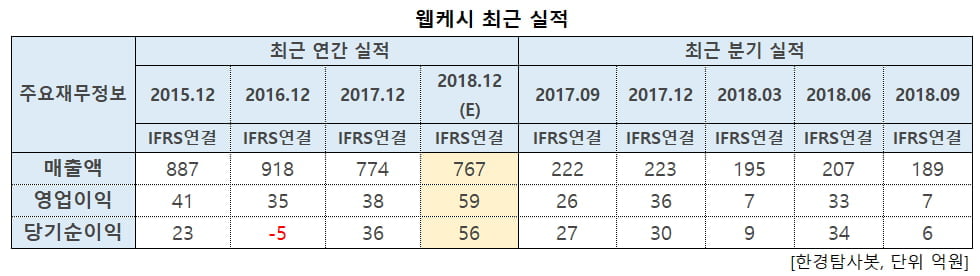 웹케시 최근 실적