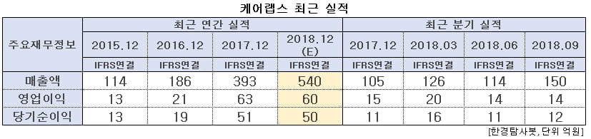 케어랩스 최근 실적