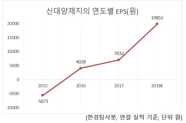 신대양제지의 연도별 EPS