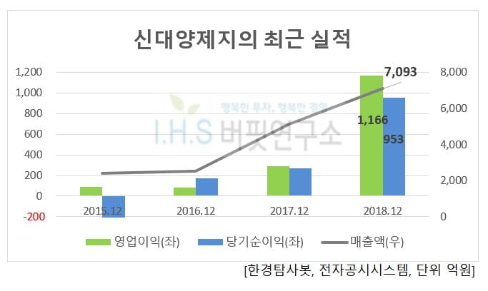 신대양제지의 최근실적