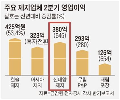 국내 제지업체 2분기 영업이익