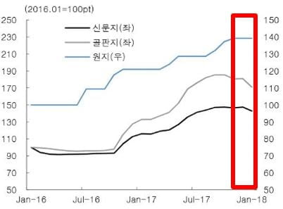 원지와 폐지 가격 추이