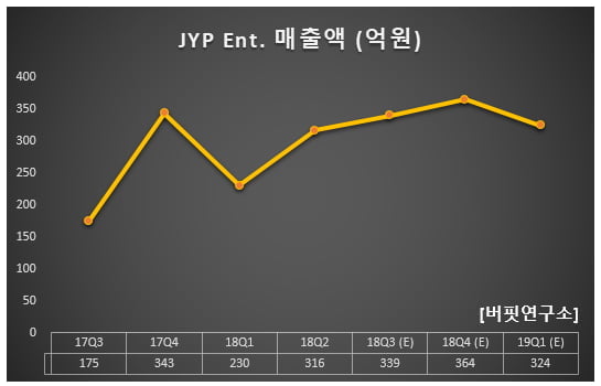 JYP Ent. 매출액 (억원)