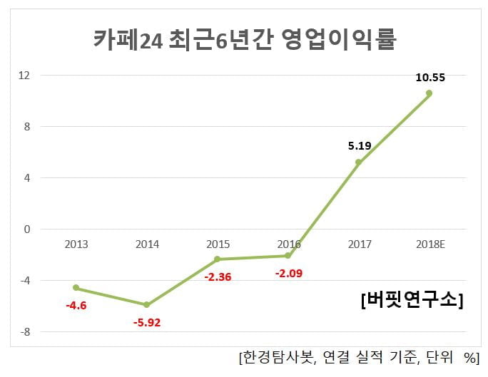 카페24 최근 6년간 영업이익률