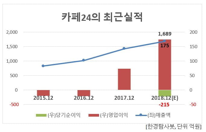 카페24의 최근실적