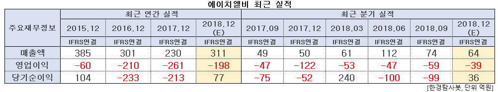 에이치엘비 최근 실적