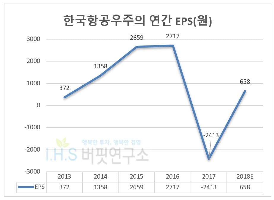 한국항공우주의 연간 EPS