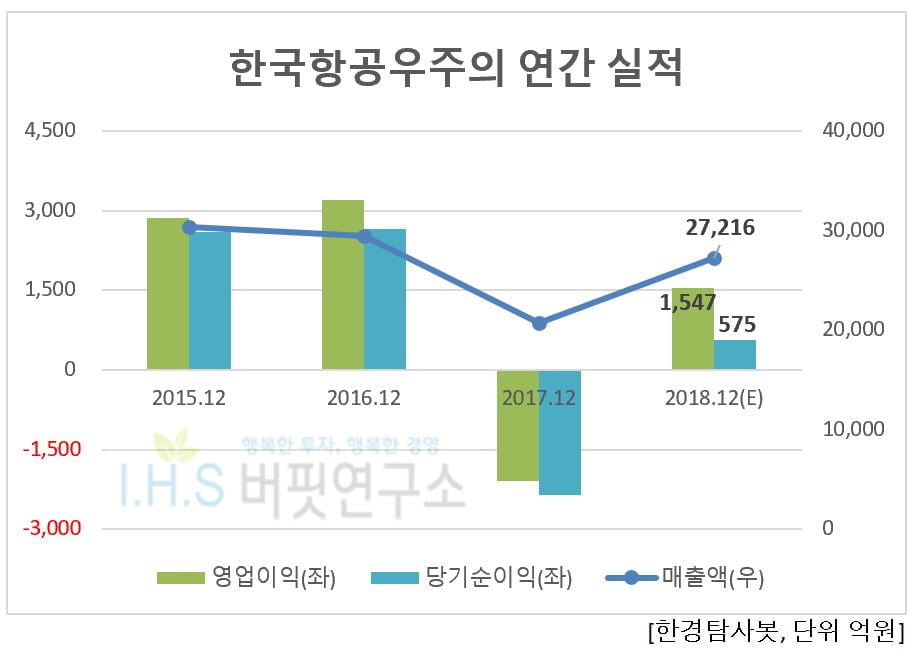 한국항공우주의 연간 실적