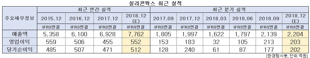 실리콘웍스 최근 실적