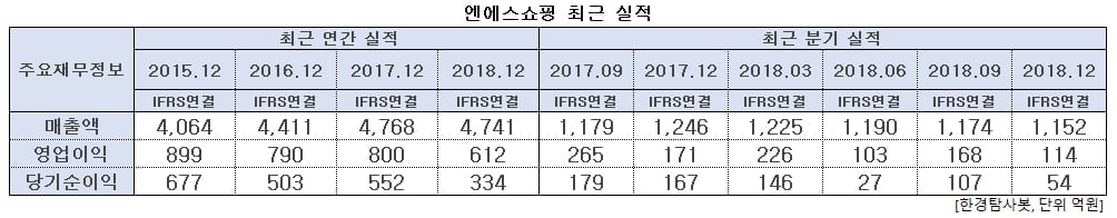 엔에스쇼핑 최근 실적