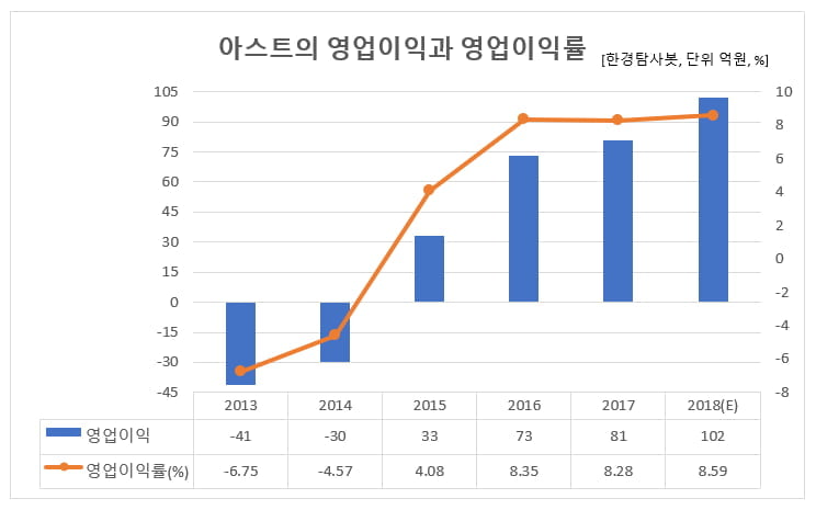 아스트의 영업이익과 영업이익률