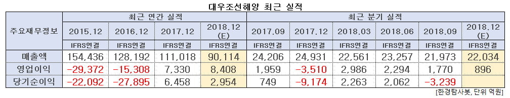 대우조선해양 최근 실적