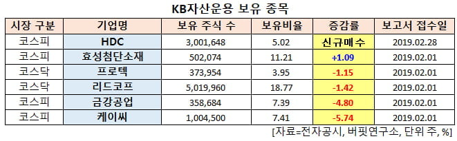 KB자산운용 보유 종목