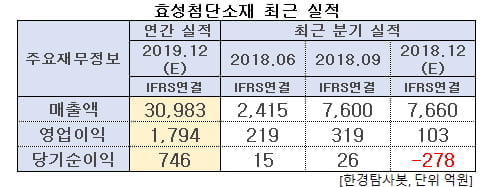 효성첨단소재 최근 실적