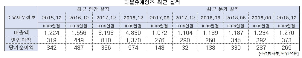 더블유게임즈 최근 실적