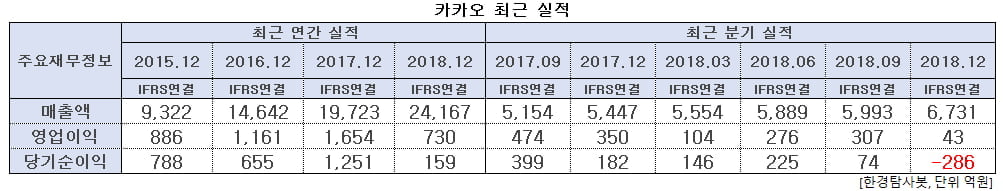 카카오 최근 실적