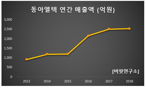 동아엘텍 연간 매출액 (억원)