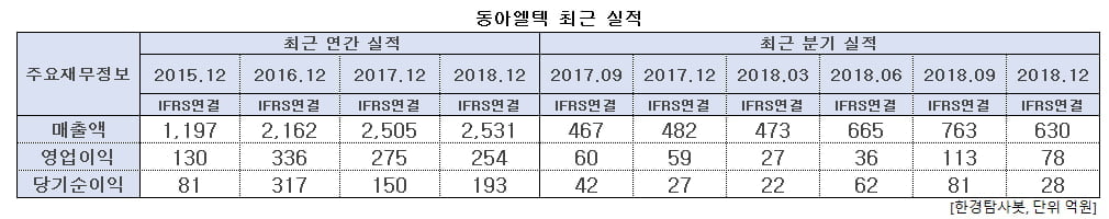 동아엘텍 최근 실적