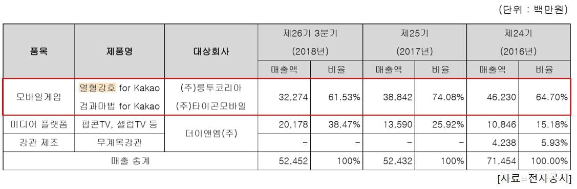 열혈강호 매출액 비중