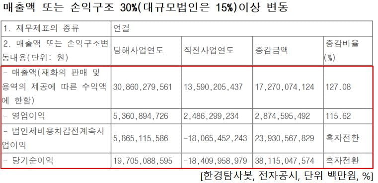 더이앤엠의 실적