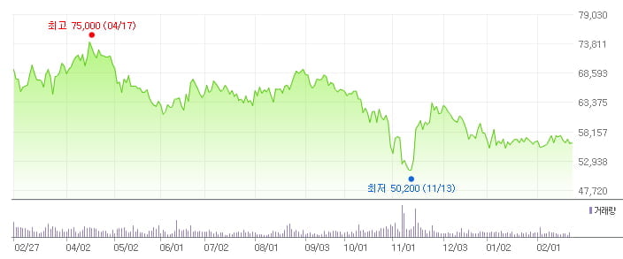 동국제약 최근 1년간 주가 추이