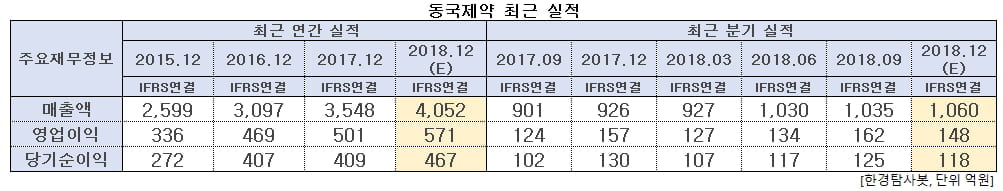 동국제약 최근 실적