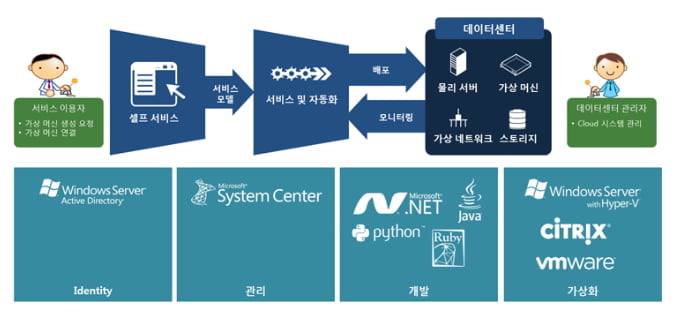 MS 클라우드 플랫폼(System Center)