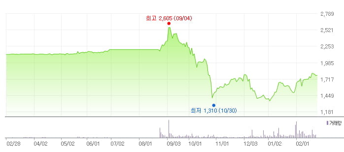 나무기술 최근 1년 주가