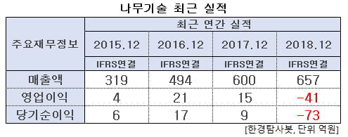 나무기술 최근 실적