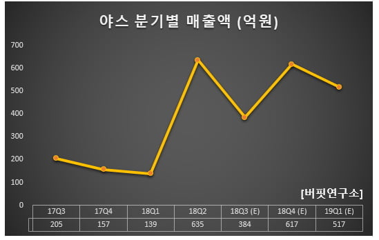 야스 분기별 매출액 (억원)