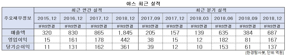 야스 최근 실적