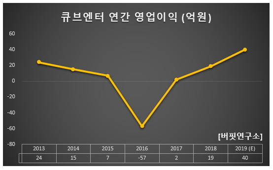 큐브엔터 연간 영업이익 (억원)