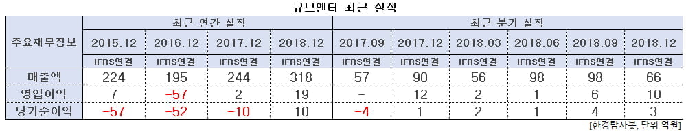 큐브엔터 최근 실적