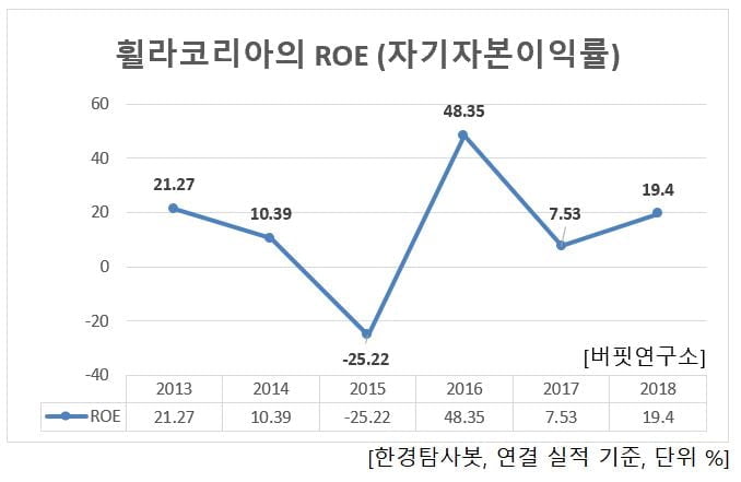 휠라코리아의 ROE