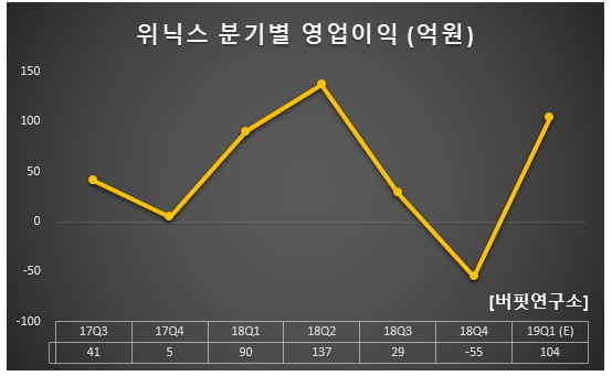 위닉스 분기별 영업이익 (억원)