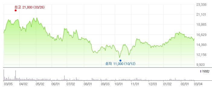 위닉스 최근 1년 주가 추이