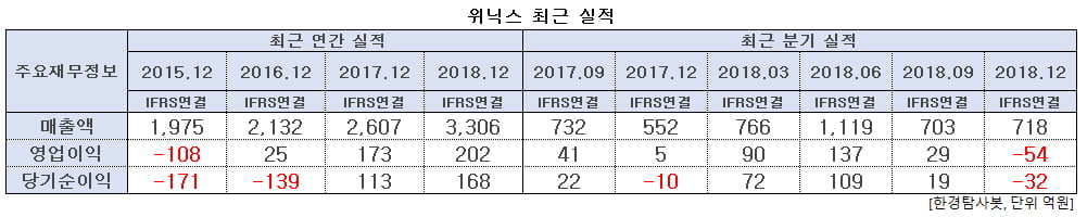 위닉스 최근 실적