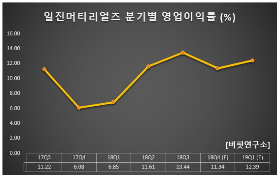 일진머티리얼즈 분기별 영업이익률 (%)