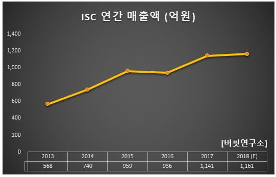 ISC 연간 매출액 (억원)