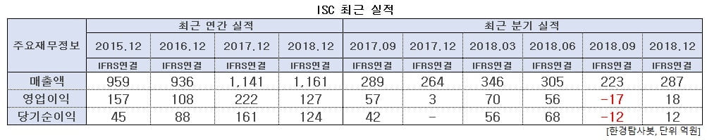 ISC 최근 실적