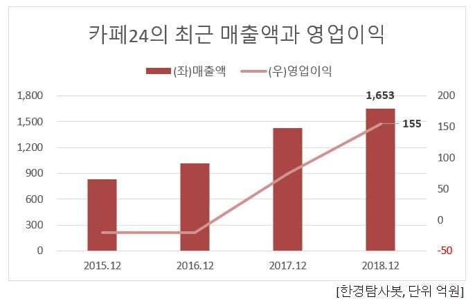 카페24의 매출액과 영업이익