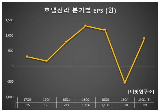 호텔신라 분기별 EPS (원)