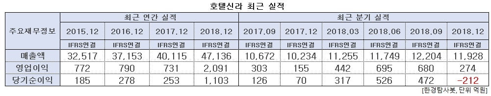 호텔신라 최근 실적