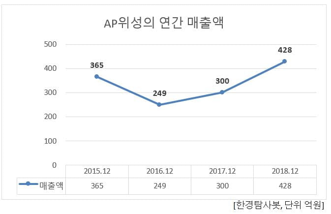 AP위성의 연간 매출액