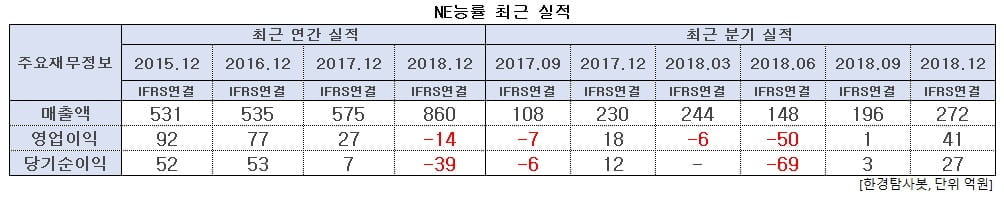 NE능률 최근 실적